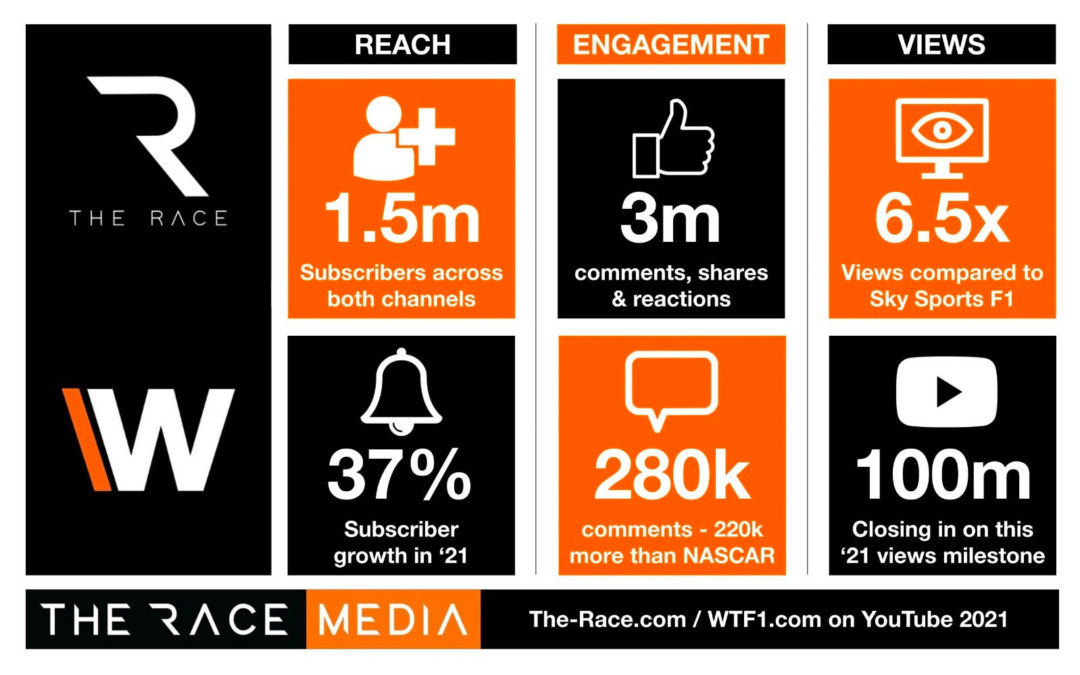 The Race Media confirms its F1 content leadership position with 1.5 million subscribers