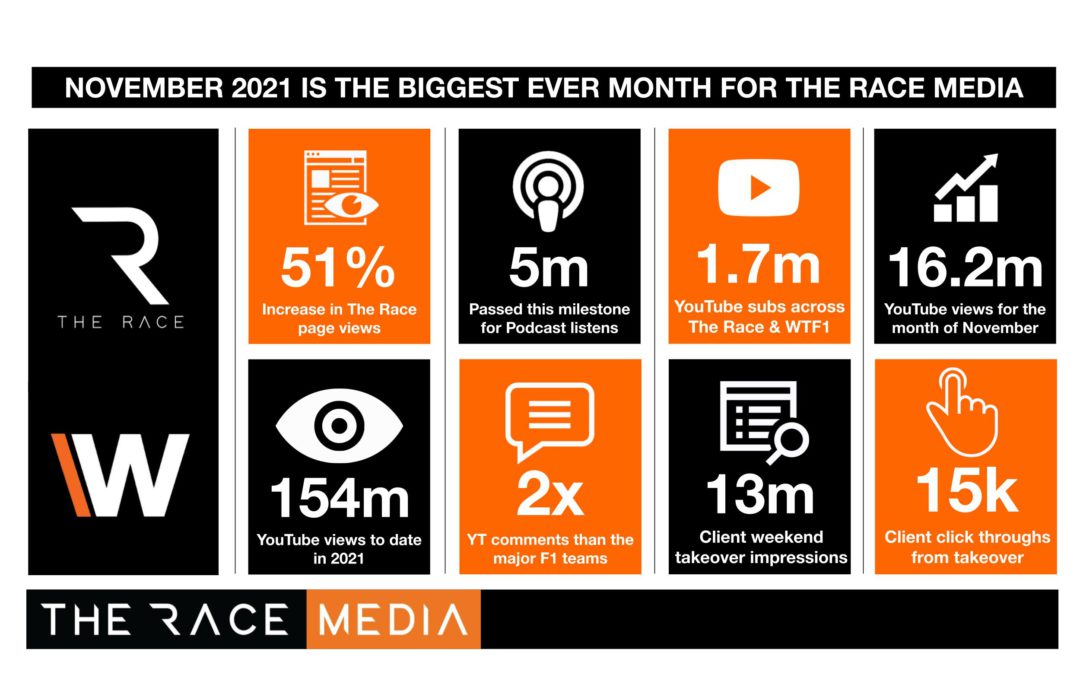 Biggest month ever for The Race Media with huge milestones hit