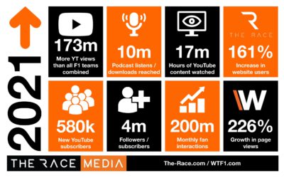 The Race Media growth continues to soar into 2022